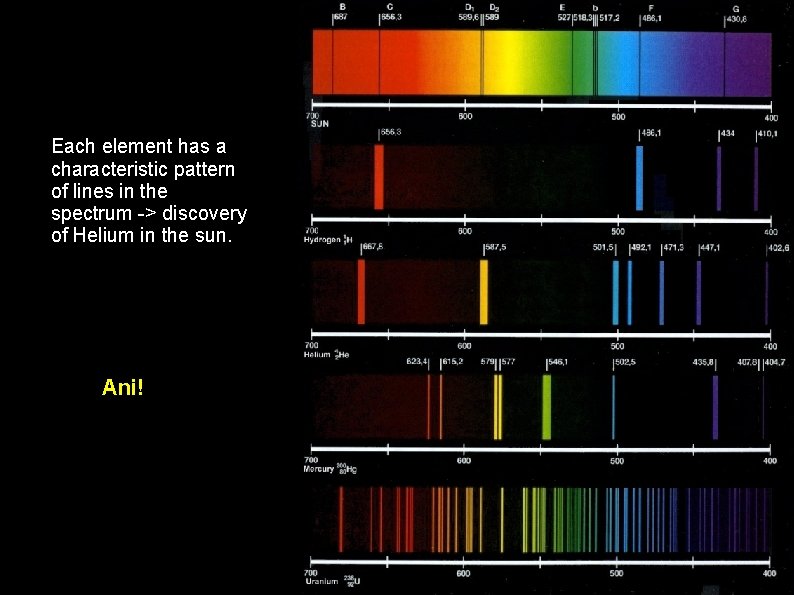 Each element has a characteristic pattern of lines in the spectrum -> discovery of