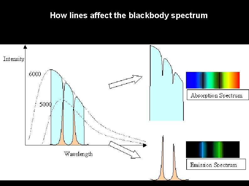 How lines affect the blackbody spectrum 