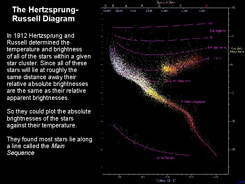 The Hertzsprung. Russell Diagram In 1912 Hertzsprung and Russell determined the temperature and brightness