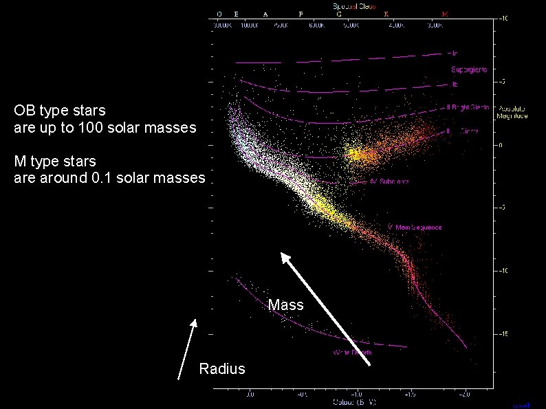 OB type stars are up to 100 solar masses M type stars are around