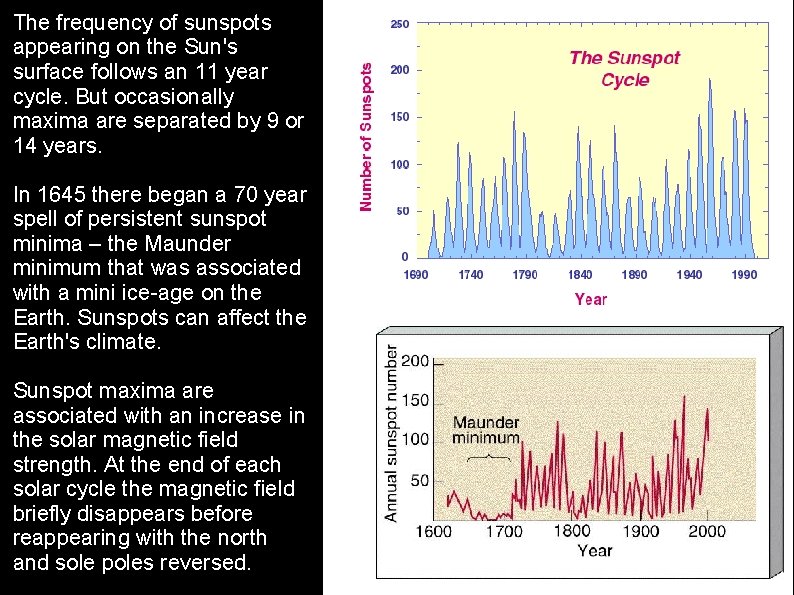 The frequency of sunspots appearing on the Sun's surface follows an 11 year cycle.