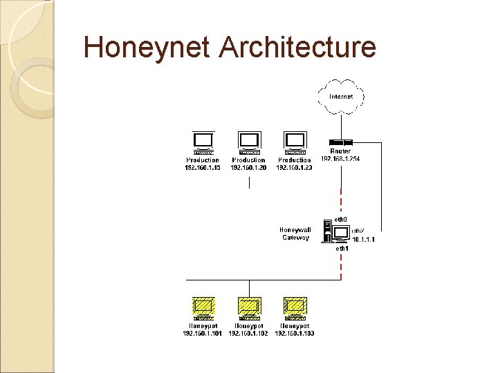 Honeynet Architecture Honeynet Architecture
