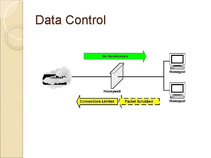 Data Control Data Control