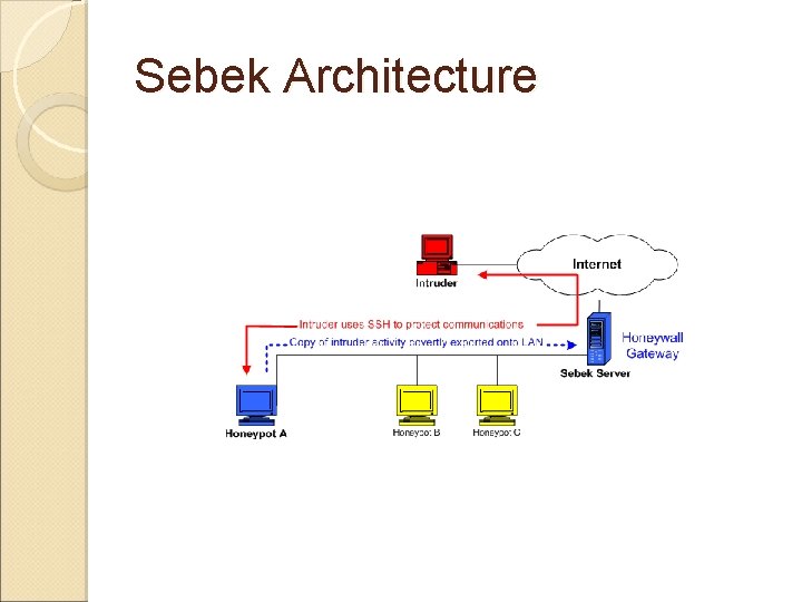 Sebek Architecture Sebek Architecture