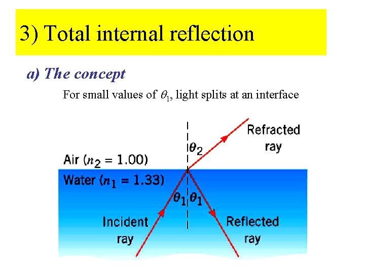 3) Total internal reflection a) The concept For small values of 1, light splits