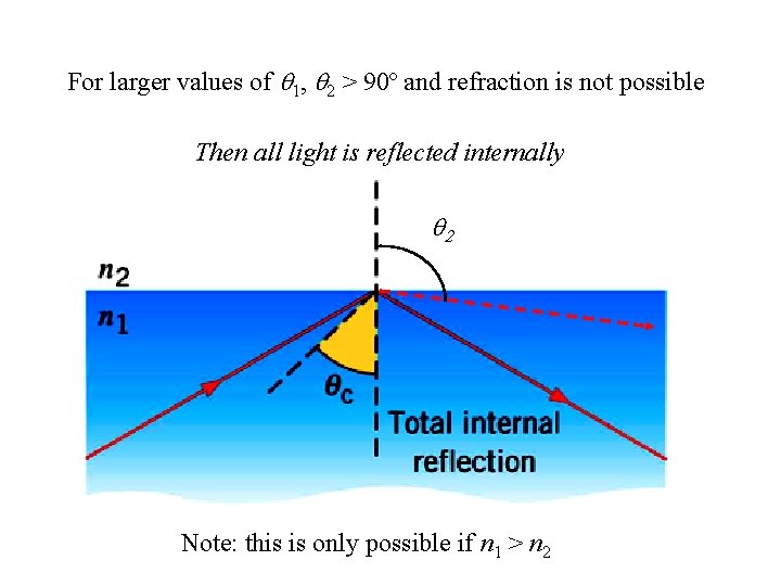 For larger values of 1, 2 > 90º and refraction is not possible Then