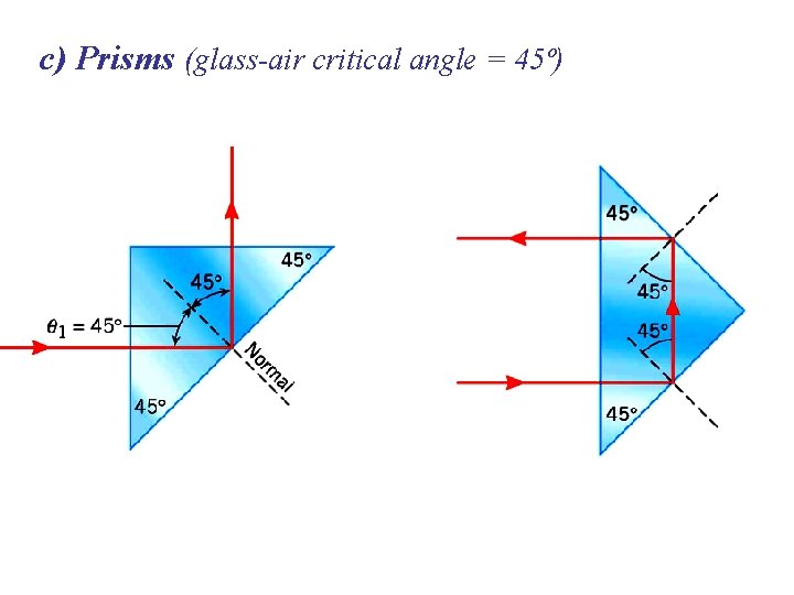 c) Prisms (glass-air critical angle = 45º) 