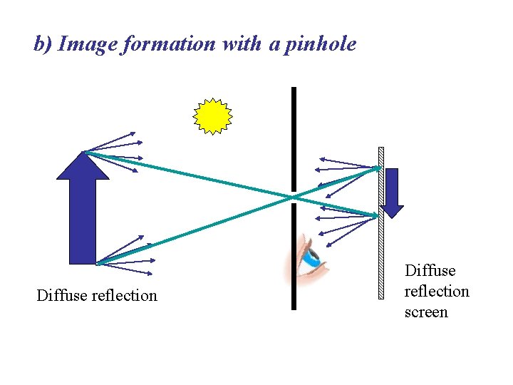 b) Image formation with a pinhole Diffuse reflection screen 