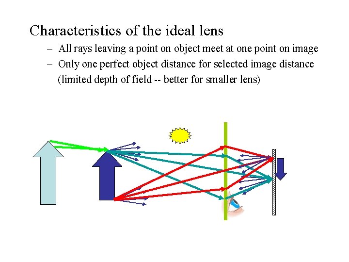 Characteristics of the ideal lens – All rays leaving a point on object meet