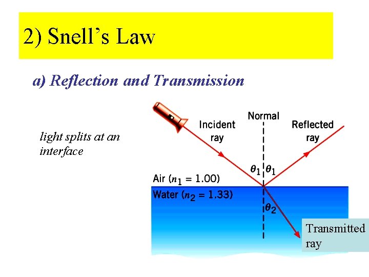 2) Snell’s Law a) Reflection and Transmission light splits at an interface Transmitted ray