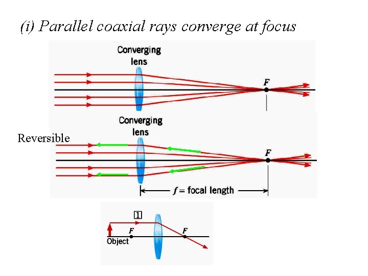 (i) Parallel coaxial rays converge at focus Reversible 