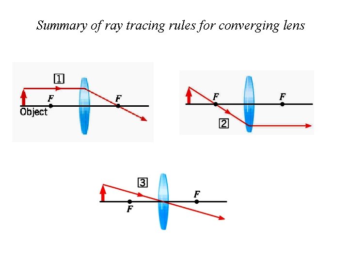 Summary of ray tracing rules for converging lens 