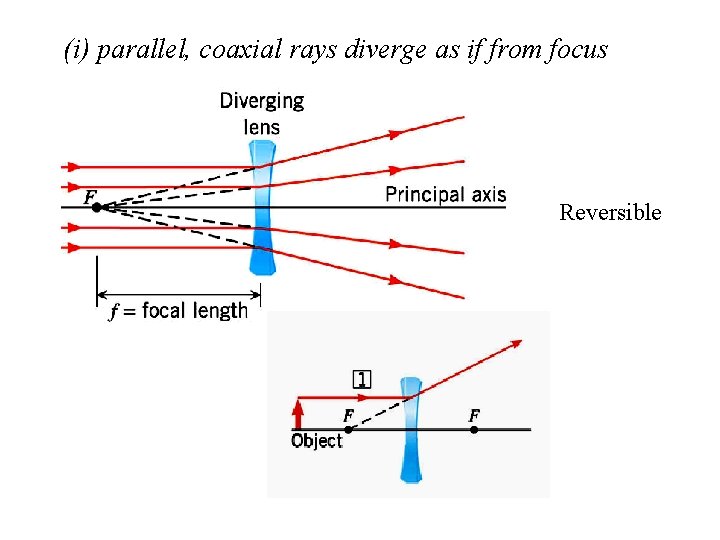 (i) parallel, coaxial rays diverge as if from focus Reversible 