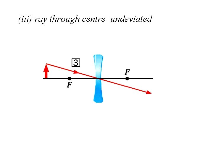 (iii) ray through centre undeviated 