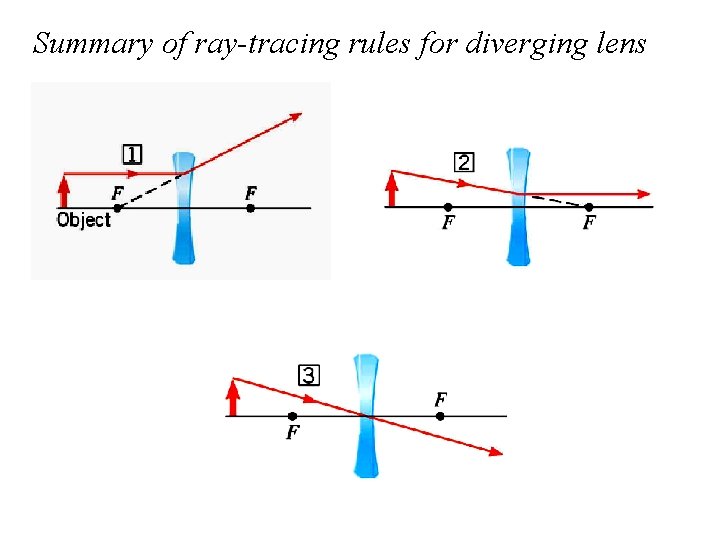 Summary of ray-tracing rules for diverging lens 
