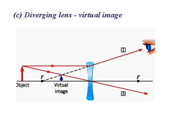 (c) Diverging lens - virtual image 