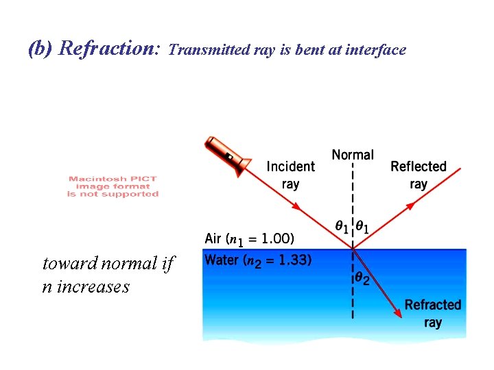 (b) Refraction: Transmitted ray is bent at interface toward normal if n increases 