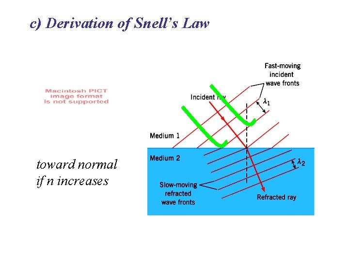c) Derivation of Snell’s Law toward normal if n increases 