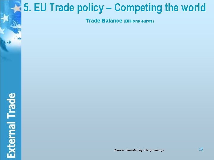 5. EU Trade policy – Competing the world Trade Balance (Billions euros) Source: Eurostat,