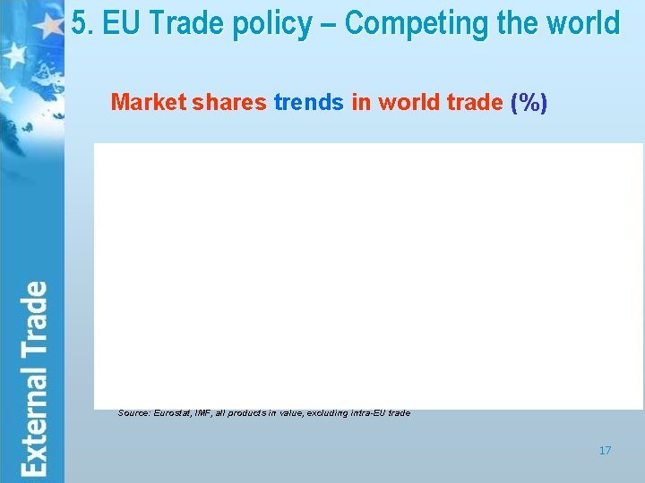 5. EU Trade policy – Competing the world Market shares trends in world trade