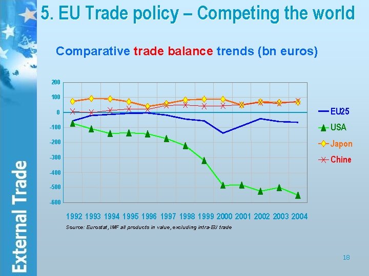 5. EU Trade policy – Competing the world Comparative trade balance trends (bn euros)