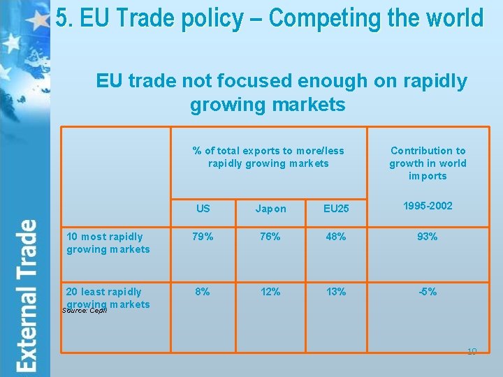 5. EU Trade policy – Competing the world EU trade not focused enough on