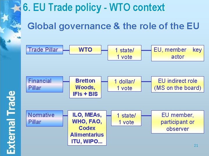 6. EU Trade policy - WTO context Global governance & the role of the