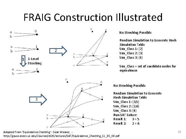 FRAIG Construction Illustrated No Strashing Possible Random Simulation to Generate Hash Simulation Table Sim_Class FRAIG Construction Illustrated No Strashing Possible Random Simulation to Generate Hash Simulation Table Sim_Class