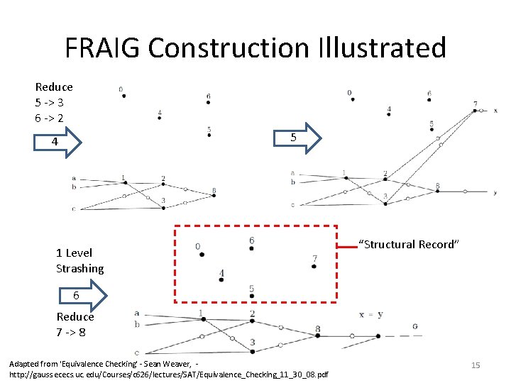 FRAIG Construction Illustrated Reduce 5 -> 3 6 -> 2 5 4 1 Level FRAIG Construction Illustrated Reduce 5 -> 3 6 -> 2 5 4 1 Level