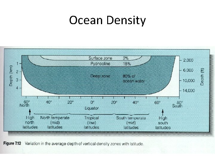 Ocean Density 
