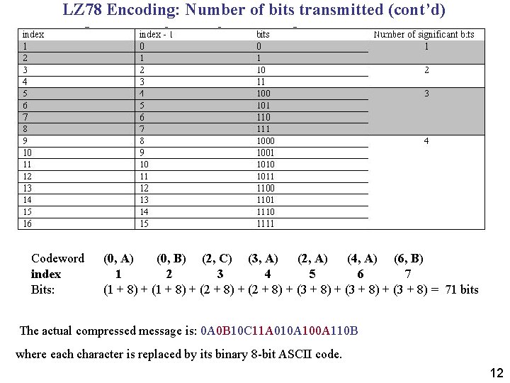 LZ 78 Encoding: Number of bits transmitted (cont’d) Codeword index Bits: (0, A) (0,