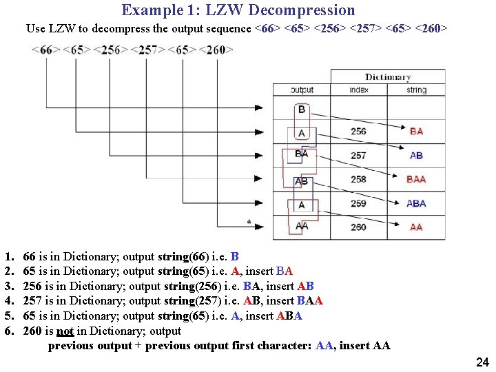 Example 1: LZW Decompression Use LZW to decompress the output sequence <66> <65> <256>