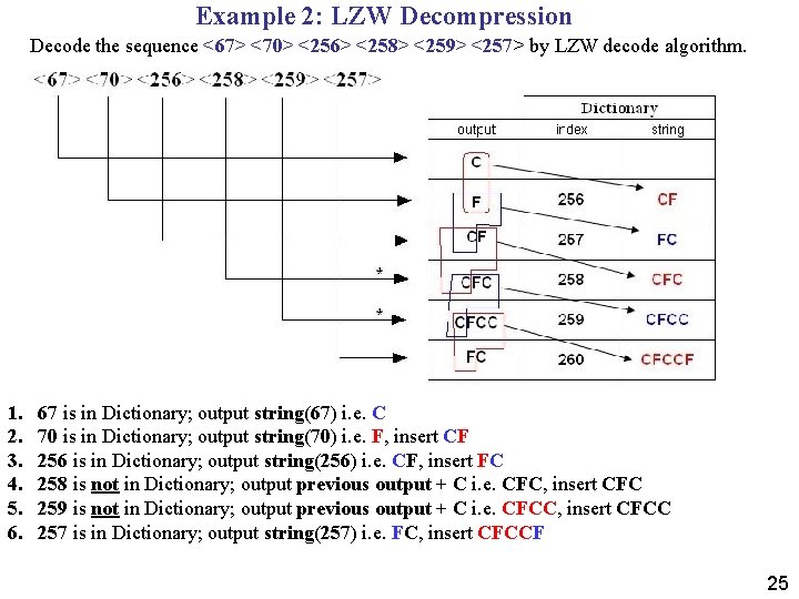 Example 2: LZW Decompression Decode the sequence <67> <70> <256> <258> <259> <257> by