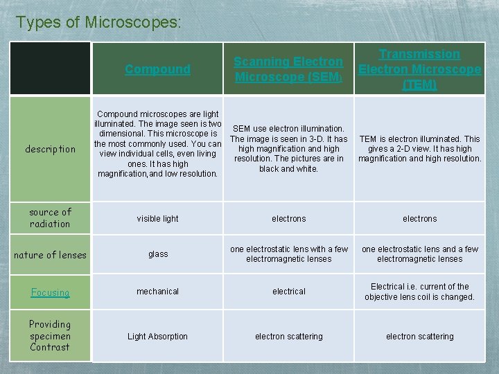 Types of Microscopes: Compound description Compound microscopes are light illuminated. The image seen is Types of Microscopes: Compound description Compound microscopes are light illuminated. The image seen is