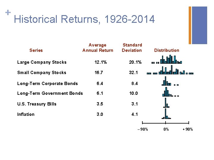 + Historical Returns, 1926 -2014 Series Average Annual Return Standard Deviation Large Company Stocks