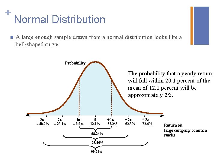 + n Normal Distribution A large enough sample drawn from a normal distribution looks