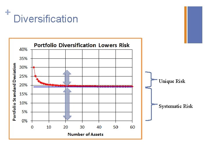 + Diversification Unique Risk Systematic Risk 