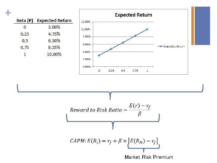 + Market Risk Premium 