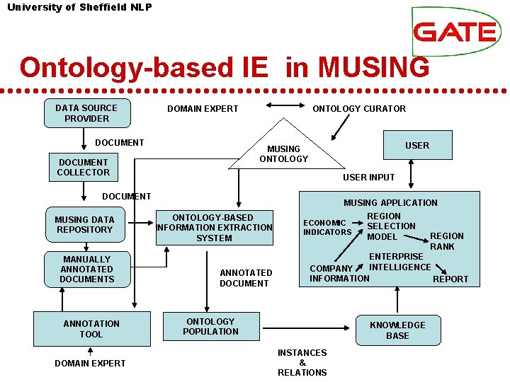 University of Sheffield NLP Ontology-based IE in MUSING DATA SOURCE PROVIDER DOMAIN EXPERT DOCUMENT