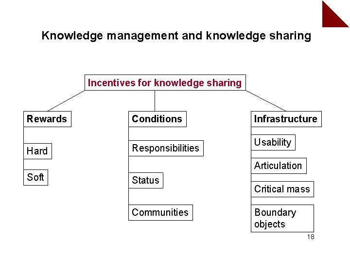 Knowledge management and knowledge sharing Incentives for knowledge sharing Rewards Conditions Hard Responsibilities Infrastructure