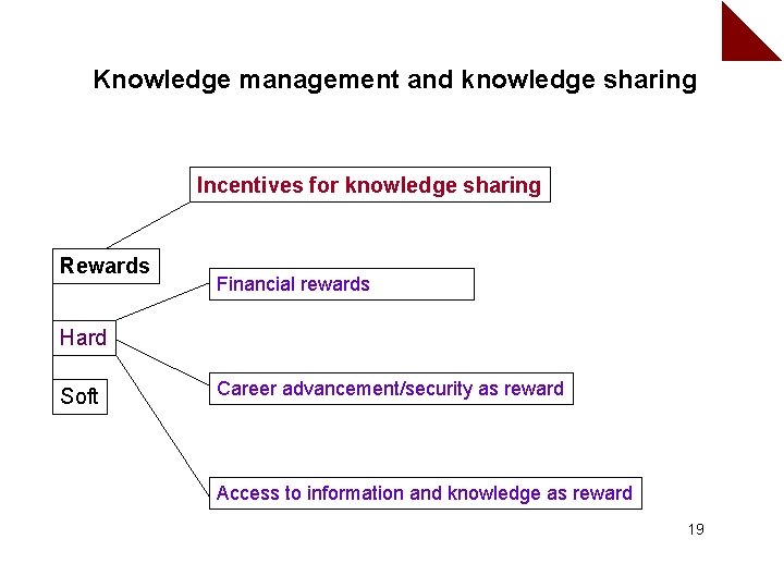 Knowledge management and knowledge sharing Incentives for knowledge sharing Rewards Financial rewards Hard Soft