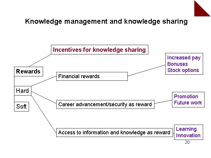 Knowledge management and knowledge sharing Incentives for knowledge sharing Rewards Increased pay Bonuses Stock