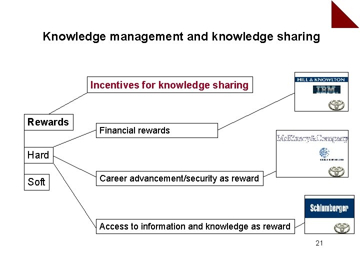 Knowledge management and knowledge sharing Incentives for knowledge sharing Rewards Financial rewards Hard Soft