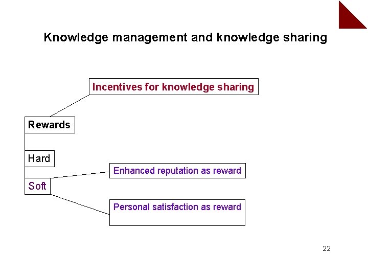 Knowledge management and knowledge sharing Incentives for knowledge sharing Rewards Hard Enhanced reputation as