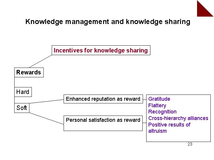 Knowledge management and knowledge sharing Incentives for knowledge sharing Rewards Hard Enhanced reputation as