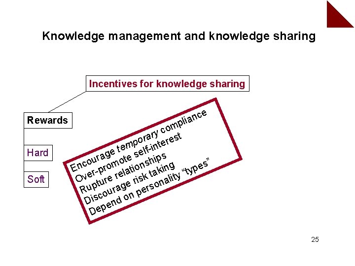 Knowledge management and knowledge sharing Incentives for knowledge sharing Rewards Hard Soft n plia