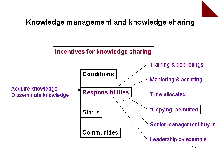 Knowledge management and knowledge sharing Incentives for knowledge sharing Training & debriefings Conditions Acquire