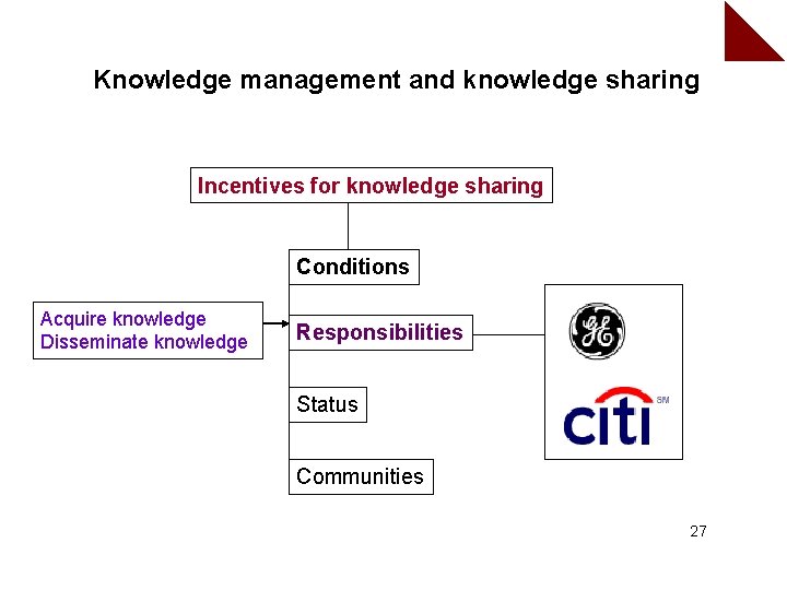Knowledge management and knowledge sharing Incentives for knowledge sharing Conditions Acquire knowledge Disseminate knowledge