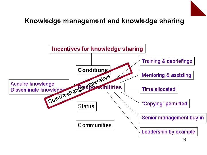 Knowledge management and knowledge sharing Incentives for knowledge sharing Training & debriefings Conditions ve