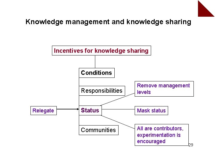 Knowledge management and knowledge sharing Incentives for knowledge sharing Conditions Relegate Responsibilities Remove management